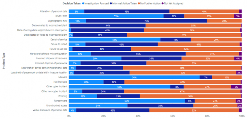  Data Security Incident Trends